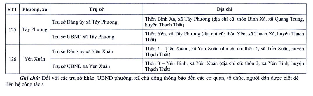 Danh sách trụ sở làm việc của 126 phường, xã sau sắp xếp của TP Hà Nội